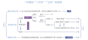 800px-净名学修刚要三时教法“三自性”“五法”体系图.png
