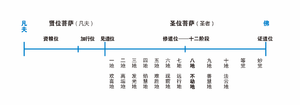 005大乘修行5位.png