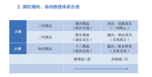 佛陀横向、纵向教理体系合表-10群20210304.png
