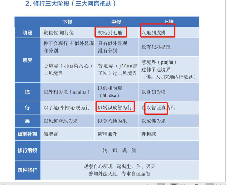 文件:修行三大阶段8群20210206.png
