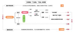 净名学修纲要之代表性分类详图.jpg